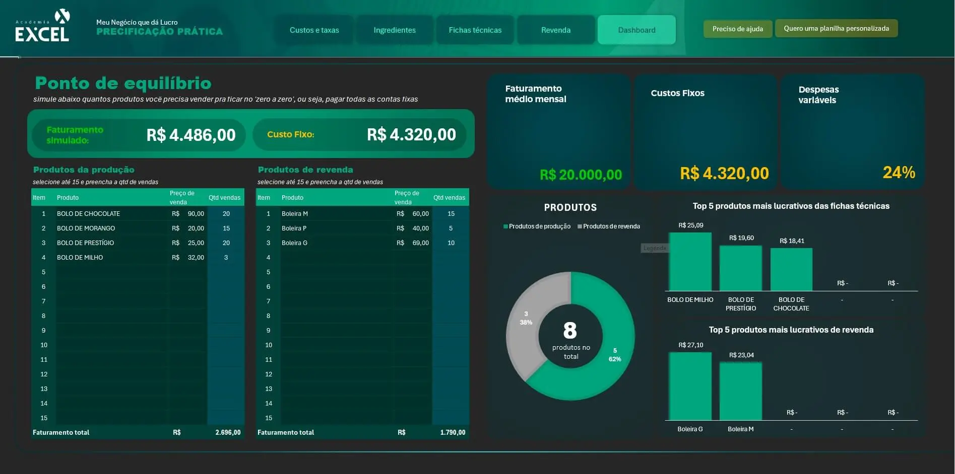 Dashboard — Ponto de equilíbrio com simulação de vendas e top produtos lucrativos